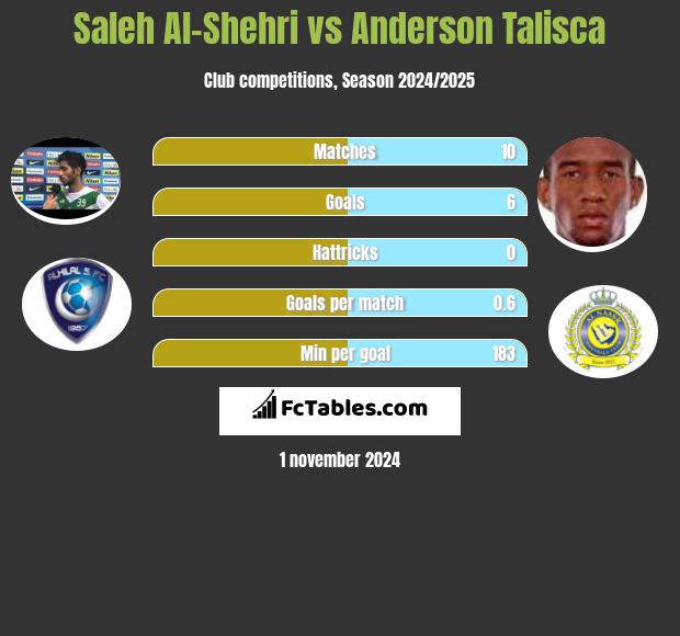 Saleh Al-Shehri vs Anderson Talisca h2h player stats