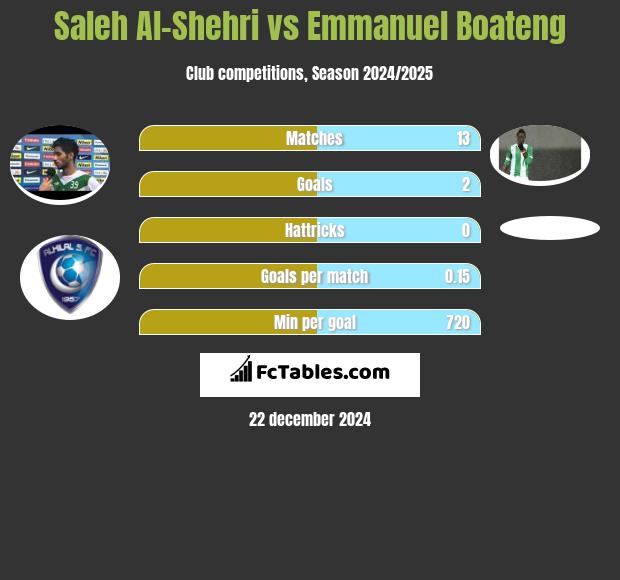 Saleh Al-Shehri vs Emmanuel Boateng h2h player stats