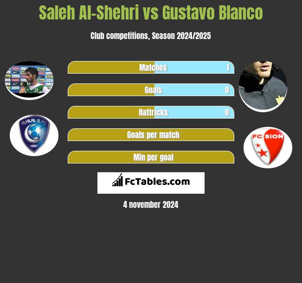 Saleh Al-Shehri vs Gustavo Blanco h2h player stats