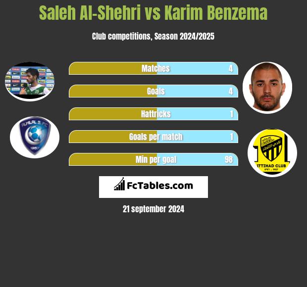 Saleh Al-Shehri vs Karim Benzema h2h player stats