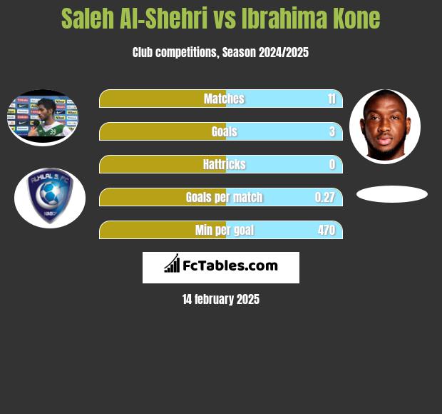 Saleh Al-Shehri vs Ibrahima Kone h2h player stats