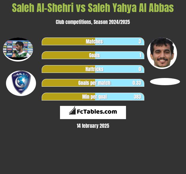 Saleh Al-Shehri vs Saleh Yahya Al Abbas h2h player stats