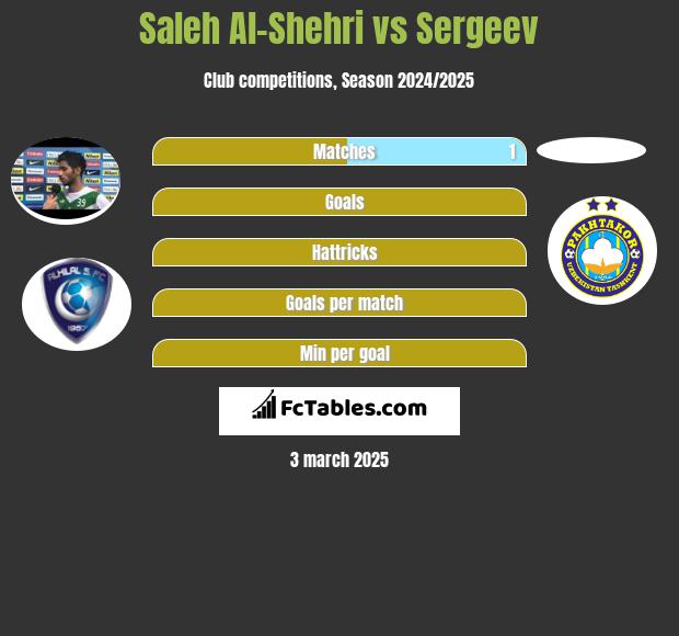 Saleh Al-Shehri vs Sergeev h2h player stats