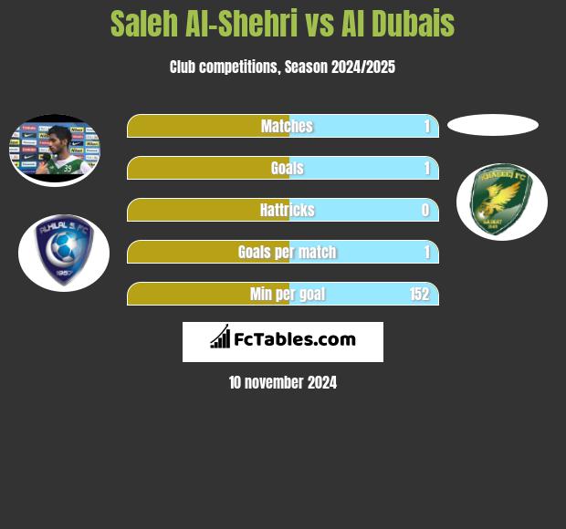 Saleh Al-Shehri vs Al Dubais h2h player stats