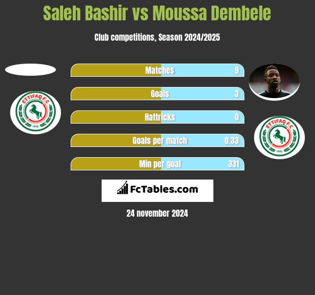 Saleh Bashir vs Moussa Dembele h2h player stats