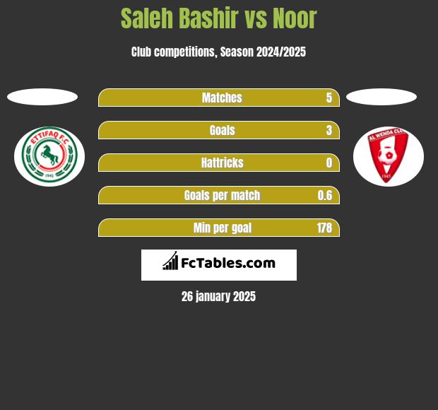 Saleh Bashir vs Noor h2h player stats