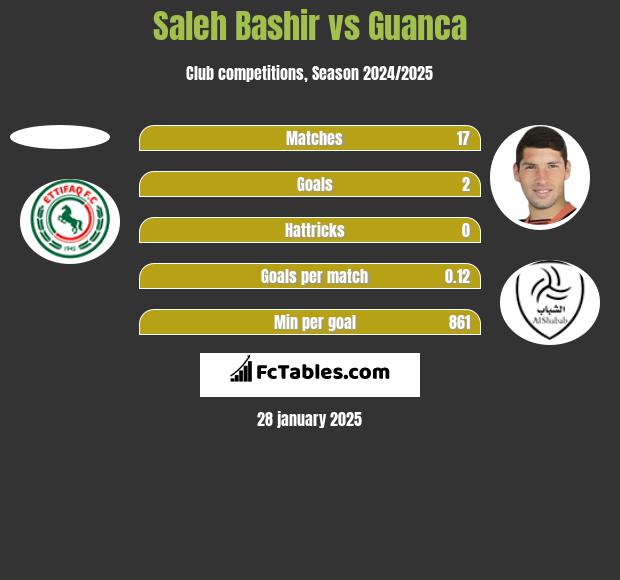 Saleh Bashir vs Guanca h2h player stats