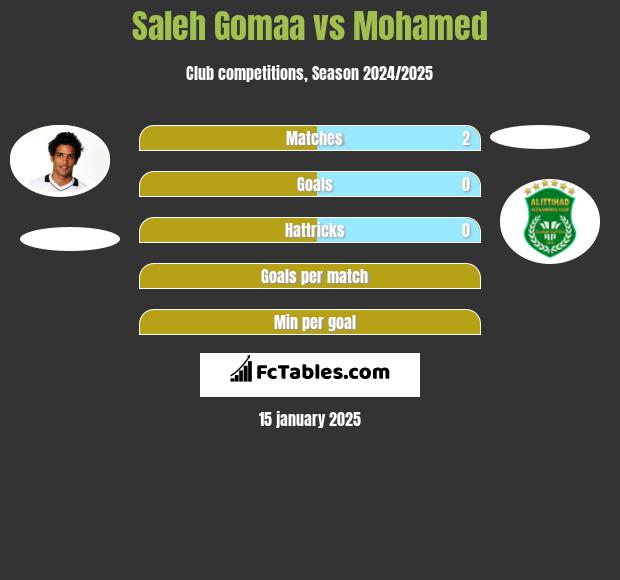 Saleh Gomaa vs Mohamed h2h player stats