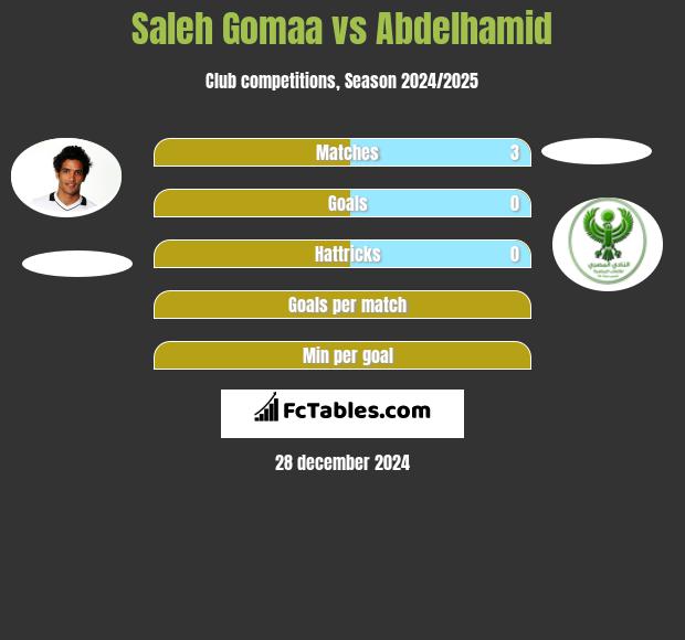 Saleh Gomaa vs Abdelhamid h2h player stats