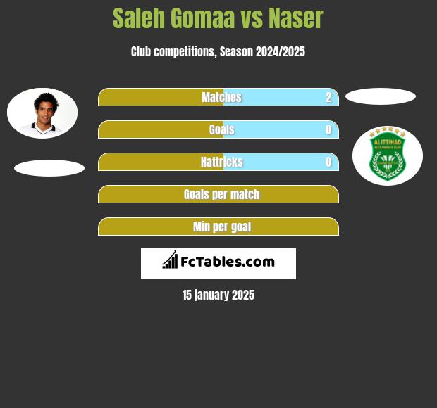 Saleh Gomaa vs Naser h2h player stats