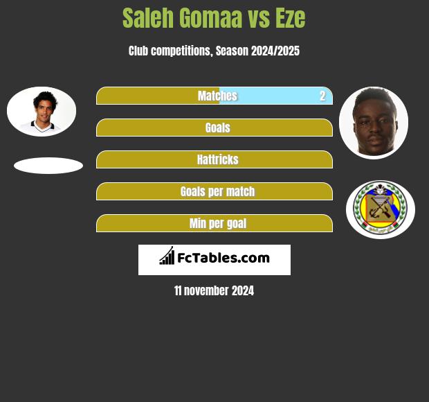 Saleh Gomaa vs Eze h2h player stats