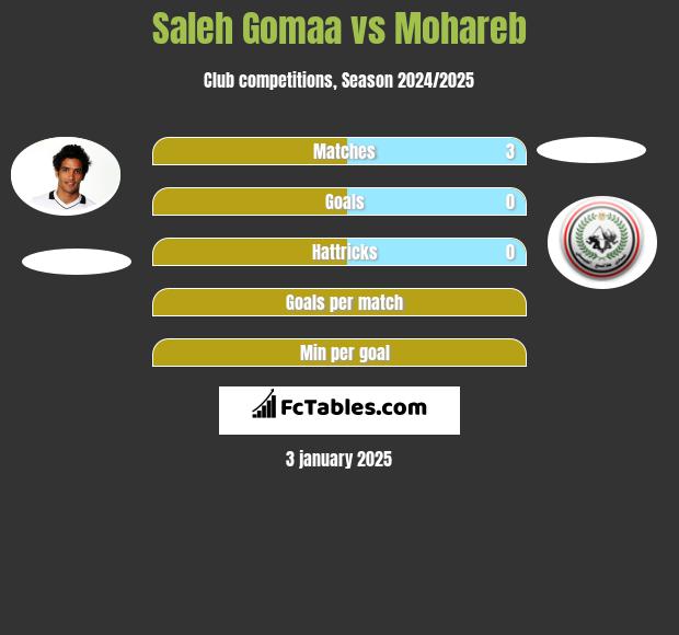 Saleh Gomaa vs Mohareb h2h player stats