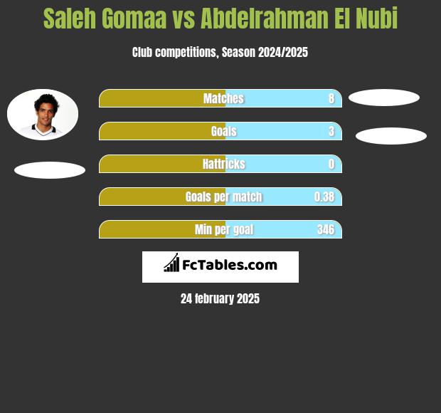 Saleh Gomaa vs Abdelrahman El Nubi h2h player stats