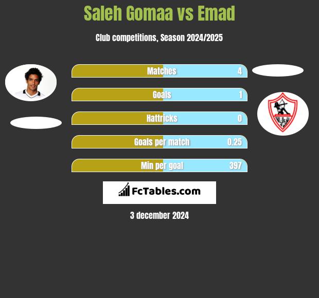 Saleh Gomaa vs Emad h2h player stats