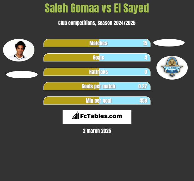 Saleh Gomaa vs El Sayed h2h player stats