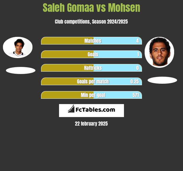 Saleh Gomaa vs Mohsen h2h player stats