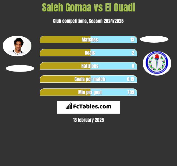 Saleh Gomaa vs El Ouadi h2h player stats