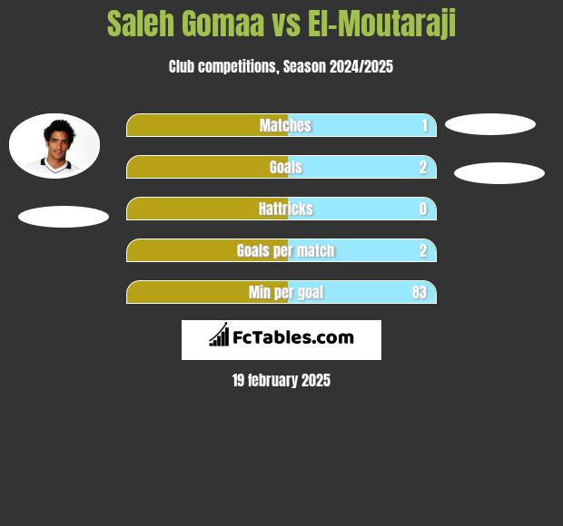 Saleh Gomaa vs El-Moutaraji h2h player stats