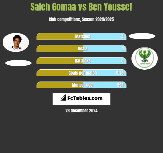 Saleh Gomaa vs Ben Youssef h2h player stats