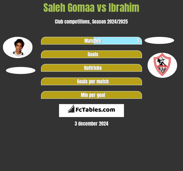 Saleh Gomaa vs Ibrahim h2h player stats