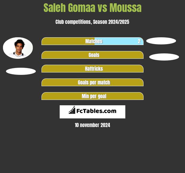 Saleh Gomaa vs Moussa h2h player stats