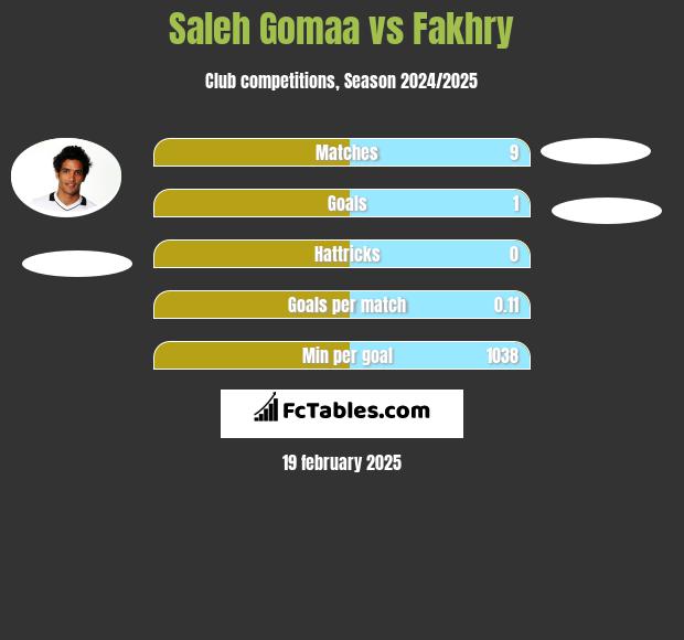 Saleh Gomaa vs Fakhry h2h player stats