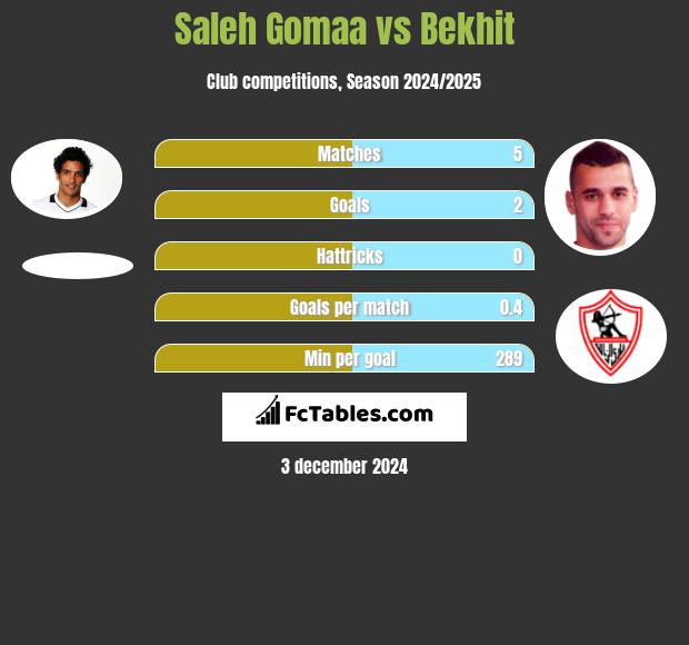 Saleh Gomaa vs Bekhit h2h player stats