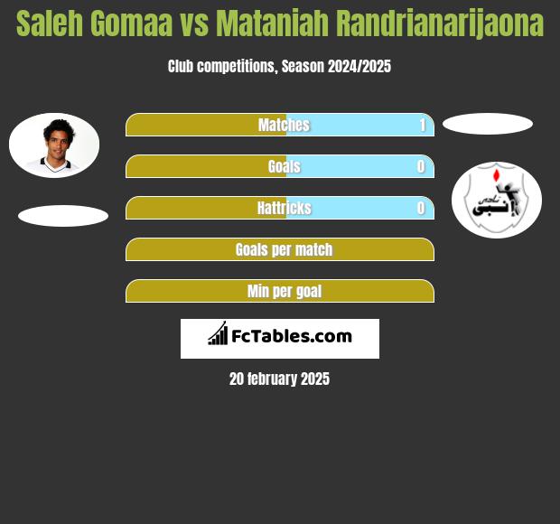 Saleh Gomaa vs Mataniah Randrianarijaona h2h player stats