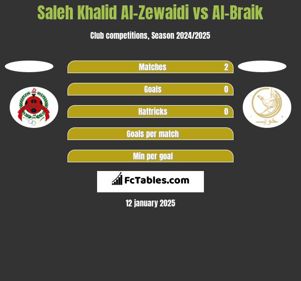 Saleh Khalid Al-Zewaidi vs Al-Braik h2h player stats