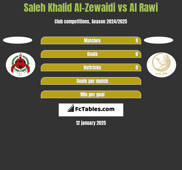 Saleh Khalid Al-Zewaidi vs Al Rawi h2h player stats