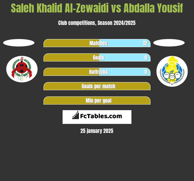 Saleh Khalid Al-Zewaidi vs Abdalla Yousif h2h player stats