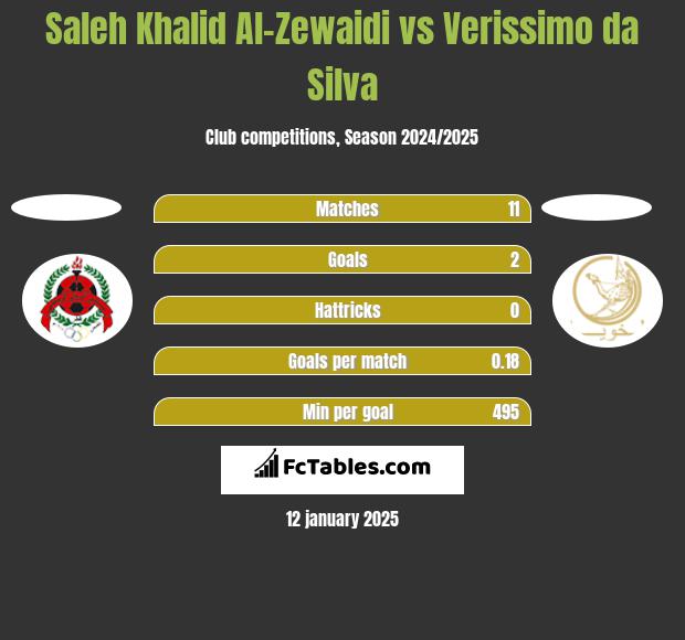 Saleh Khalid Al-Zewaidi vs Verissimo da Silva h2h player stats