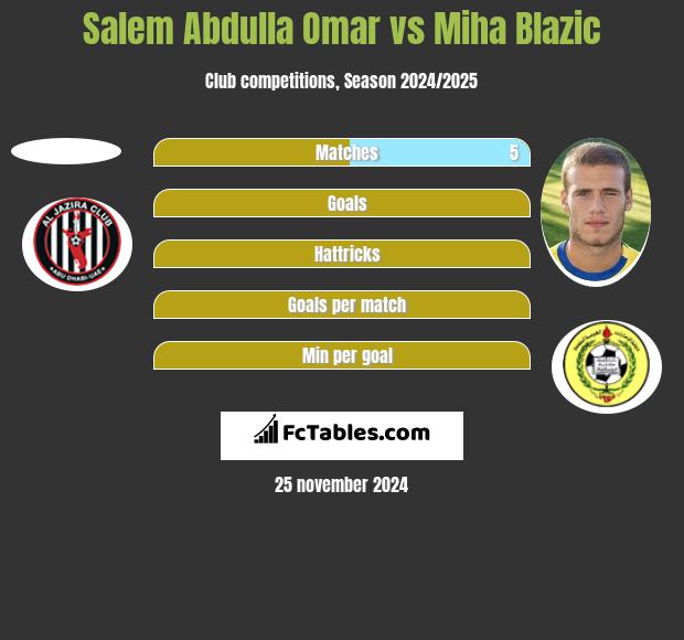 Salem Abdulla Omar vs Miha Blazic h2h player stats