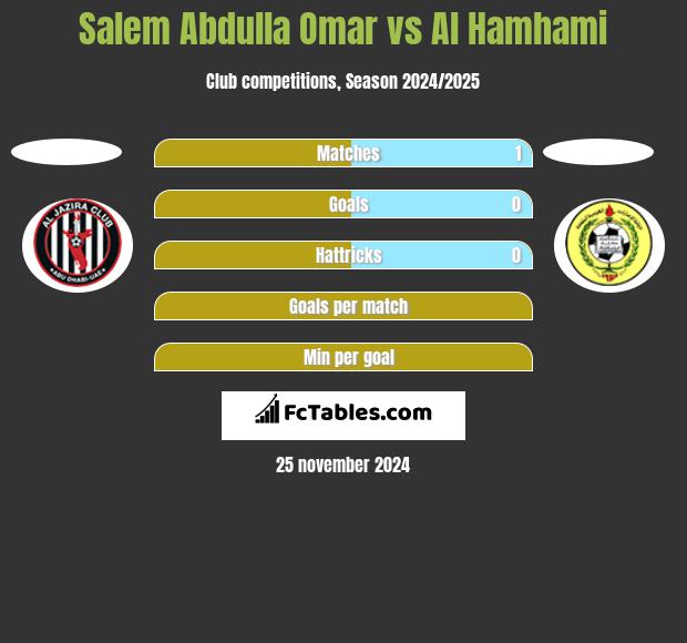 Salem Abdulla Omar vs Al Hamhami h2h player stats