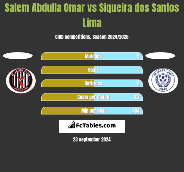 Salem Abdulla Omar vs Siqueira dos Santos Lima h2h player stats