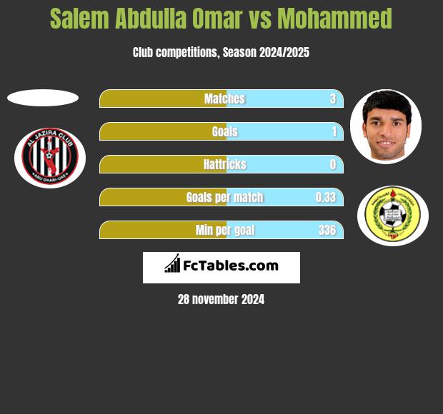 Salem Abdulla Omar vs Mohammed h2h player stats