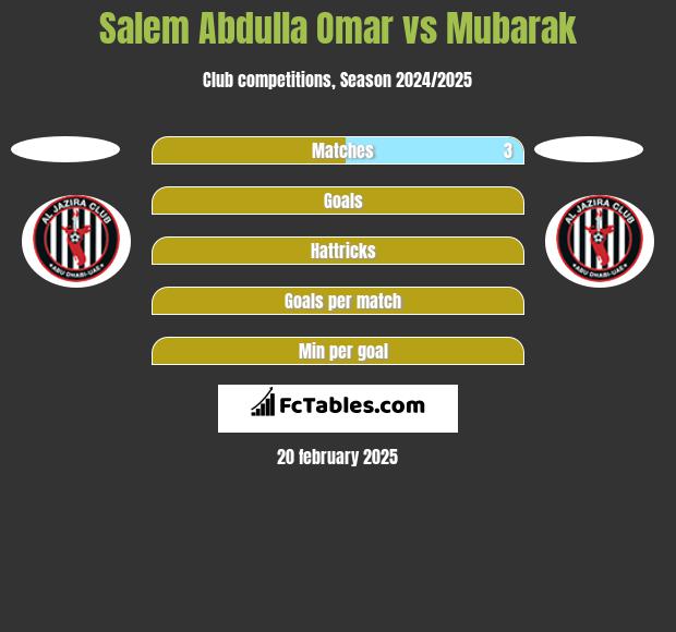 Salem Abdulla Omar vs Mubarak h2h player stats