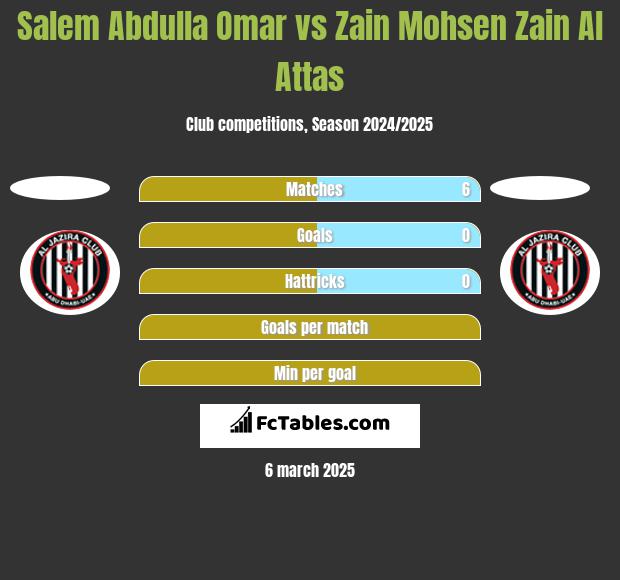 Salem Abdulla Omar vs Zain Mohsen Zain Al Attas h2h player stats