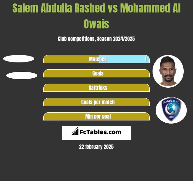 Salem Abdulla Rashed vs Mohammed Al Owais h2h player stats