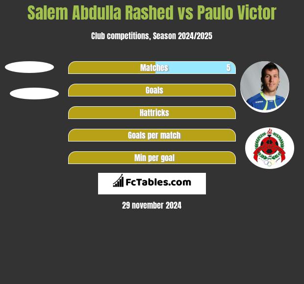 Salem Abdulla Rashed vs Paulo Victor h2h player stats