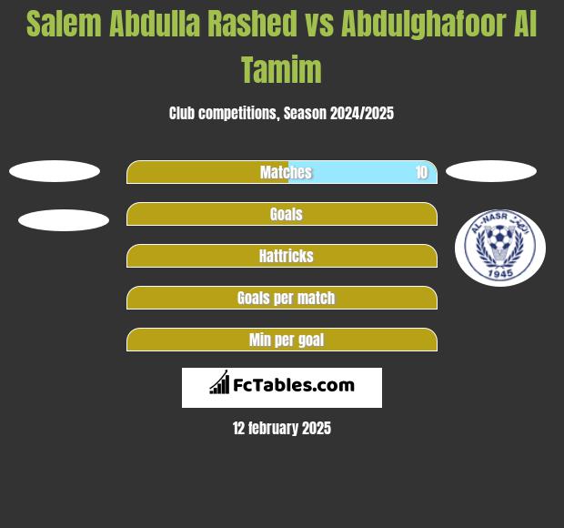 Salem Abdulla Rashed vs Abdulghafoor Al Tamim h2h player stats