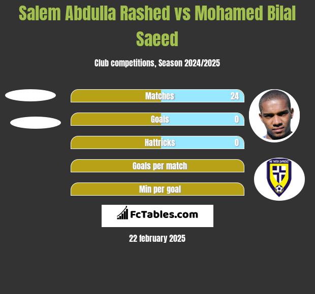 Salem Abdulla Rashed vs Mohamed Bilal Saeed h2h player stats