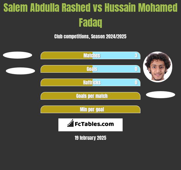 Salem Abdulla Rashed vs Hussain Mohamed Fadaq h2h player stats