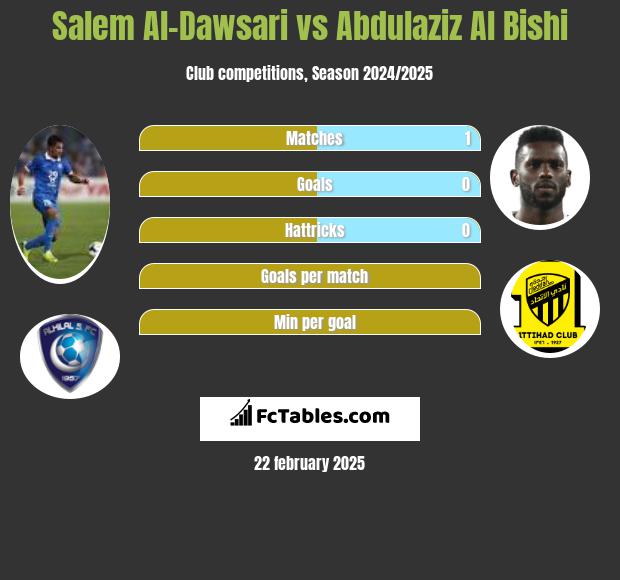 Salem Al-Dawsari vs Abdulaziz Al Bishi h2h player stats