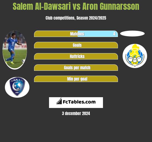 Salem Al-Dawsari vs Aron Gunnarsson h2h player stats