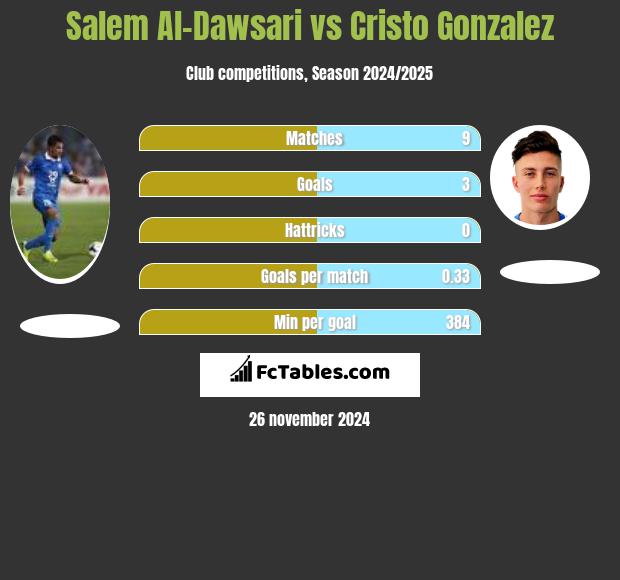 Salem Al-Dawsari vs Cristo Gonzalez h2h player stats