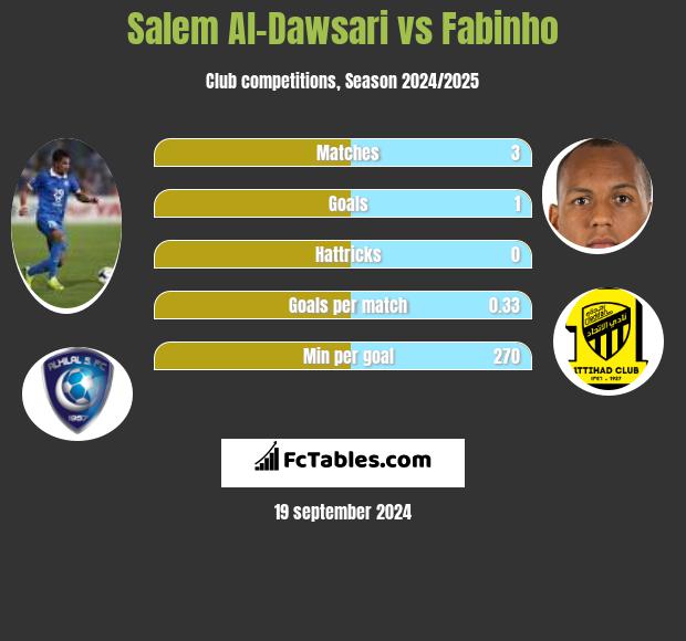 Salem Al-Dawsari vs Fabinho h2h player stats