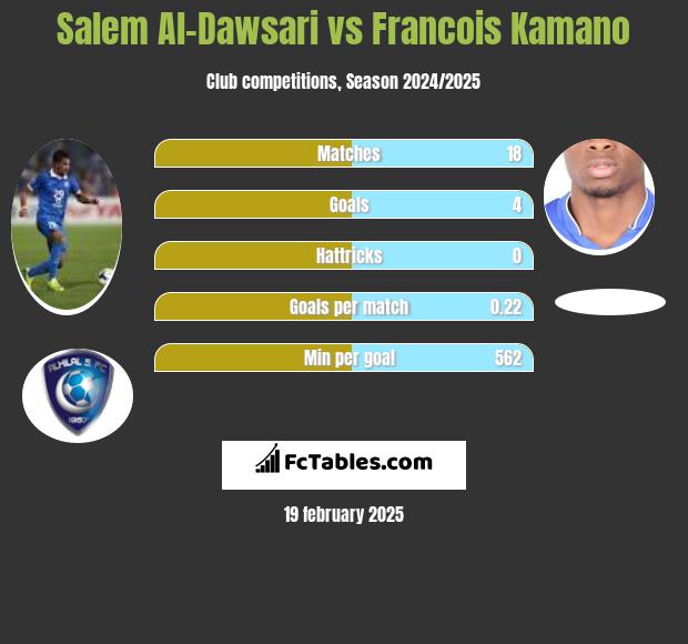 Salem Al-Dawsari vs Francois Kamano h2h player stats