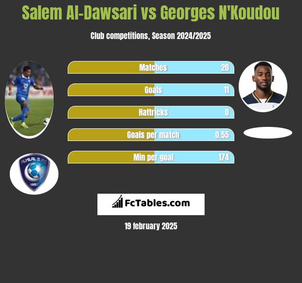 Salem Al-Dawsari vs Georges N'Koudou h2h player stats