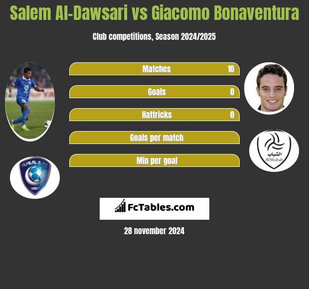 Salem Al-Dawsari vs Giacomo Bonaventura h2h player stats